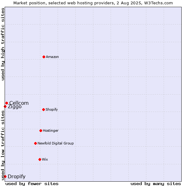 Market position of Cellcom vs. Ziggo vs. Dropify