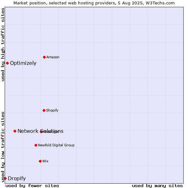 Market position of Network Solutions vs. Optimizely vs. Dropify