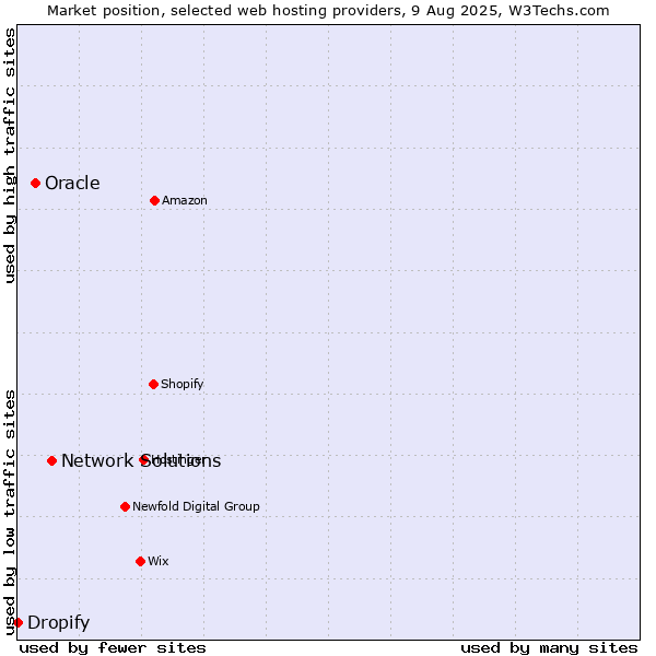 Market position of Network Solutions vs. Oracle vs. Dropify
