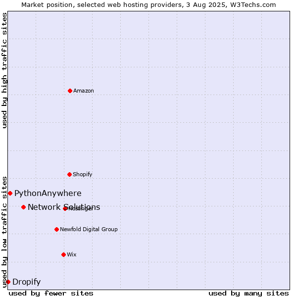 Market position of Network Solutions vs. PythonAnywhere vs. Dropify