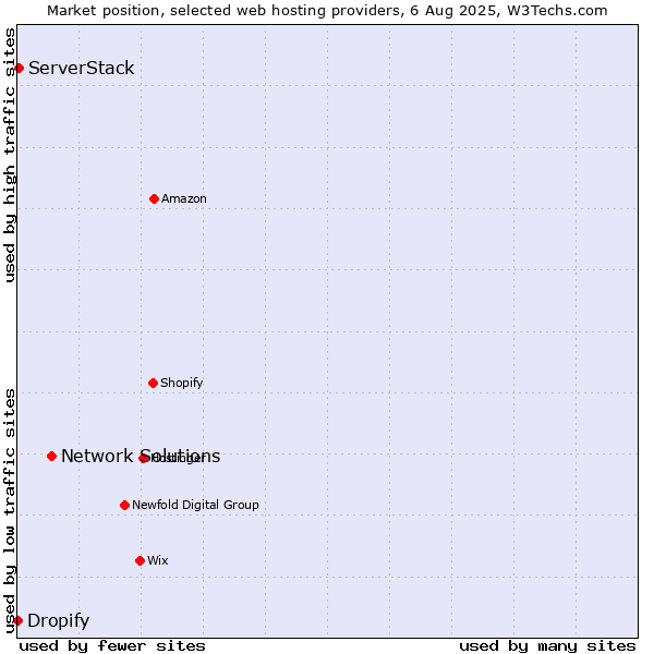 Market position of Network Solutions vs. ServerStack vs. Dropify
