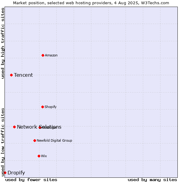 Market position of Network Solutions vs. Tencent vs. Dropify