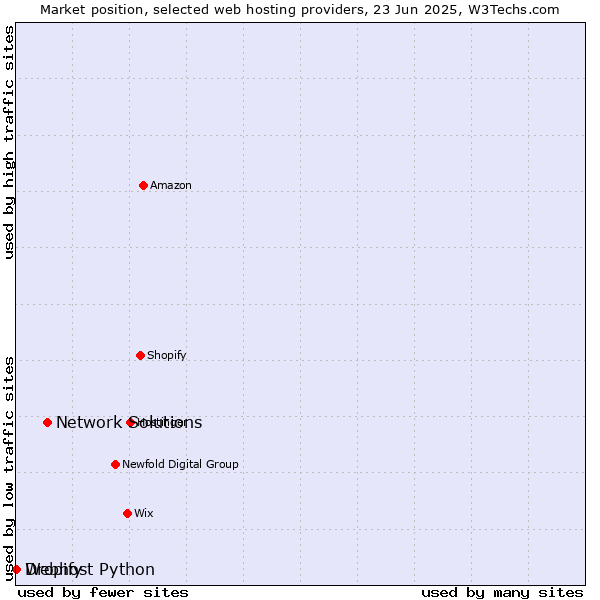 Market position of Network Solutions vs. Dropify vs. Webhost Python