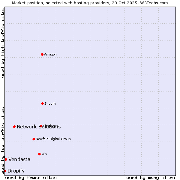Market position of Network Solutions vs. Vendasta vs. Dropify