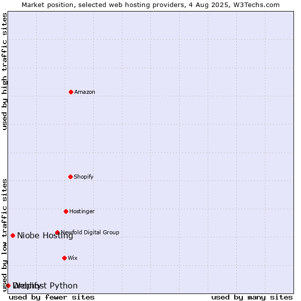 Market position of Niobe Hosting vs. Dropify vs. Webhost Python
