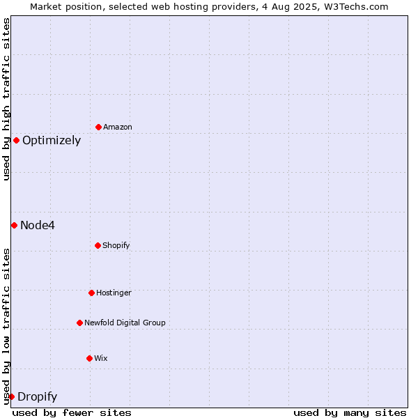 Market position of Optimizely vs. Node4 vs. Dropify
