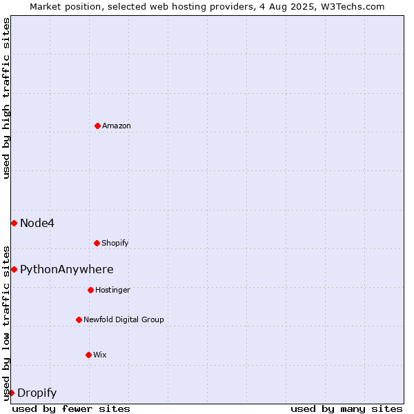 Market position of Node4 vs. PythonAnywhere vs. Dropify