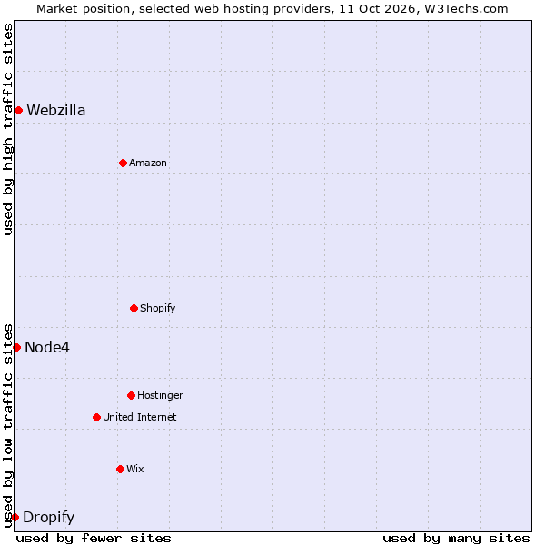 Market position of Webzilla vs. Node4 vs. Dropify