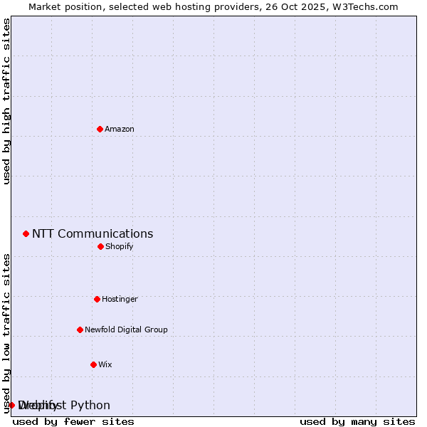 Market position of NTT Communications vs. Dropify vs. Webhost Python