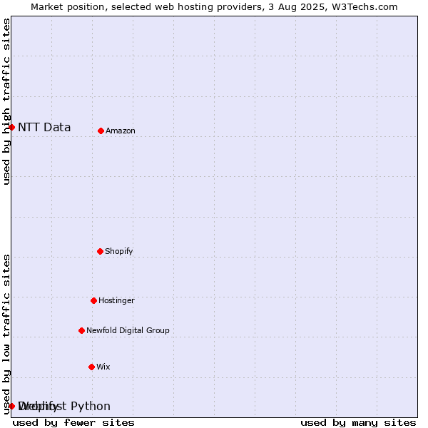 Market position of Dropify vs. Webhost Python vs. NTT Data