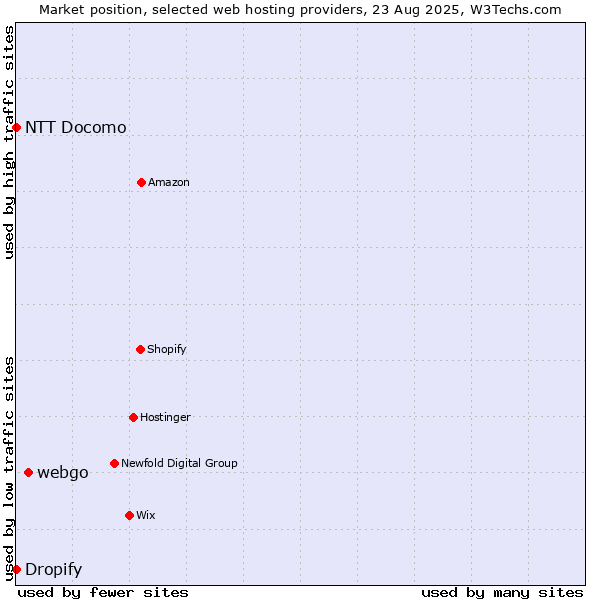 Market position of webgo vs. Dropify vs. NTT Docomo