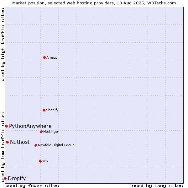 Market position of Nuthost vs. PythonAnywhere vs. Dropify