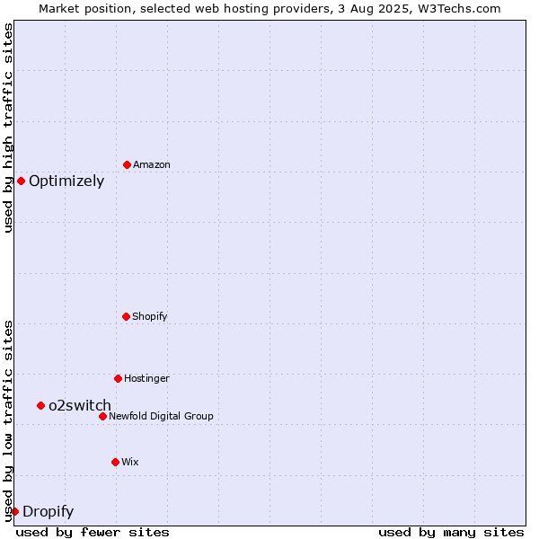 Market position of o2switch vs. Optimizely vs. Dropify