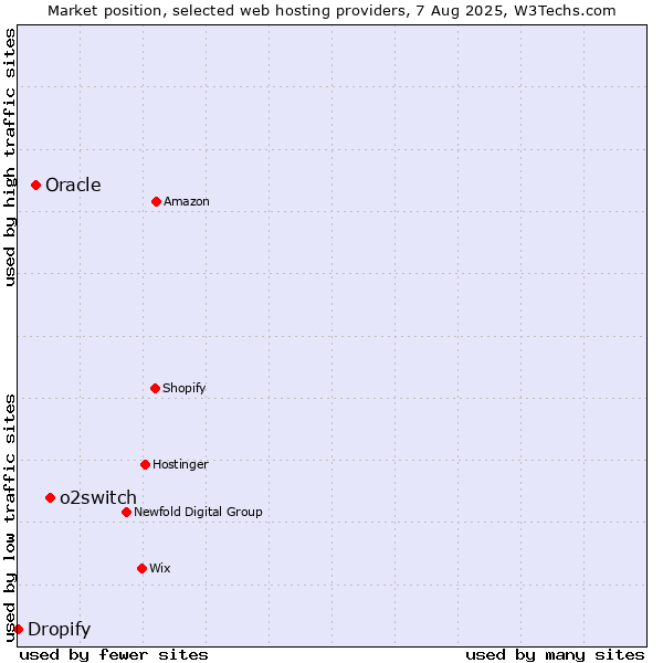 Market position of o2switch vs. Oracle vs. Dropify