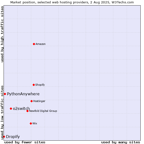 Market position of o2switch vs. PythonAnywhere vs. Dropify