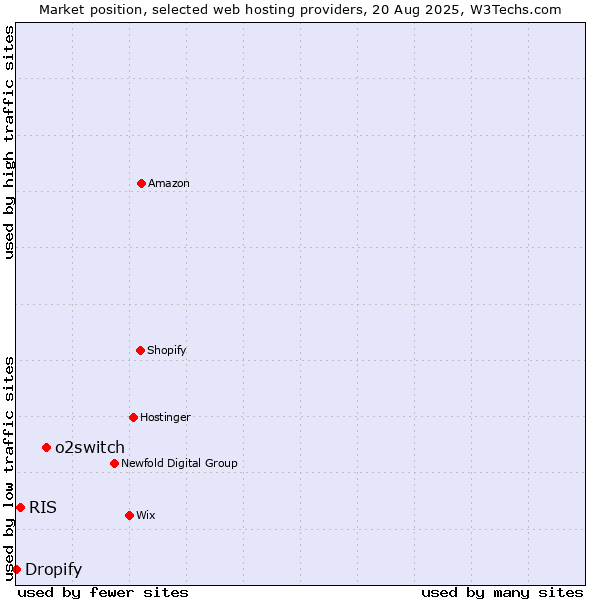 Market position of o2switch vs. RIS vs. Dropify