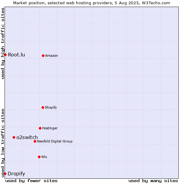 Market position of o2switch vs. Root.lu vs. Dropify