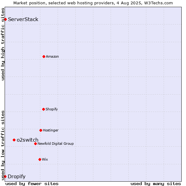 Market position of o2switch vs. ServerStack vs. Dropify