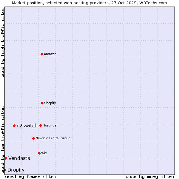Market position of o2switch vs. Vendasta vs. Dropify
