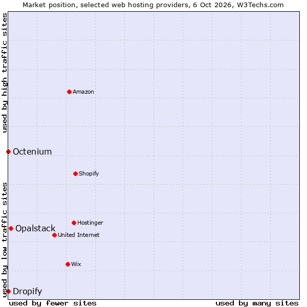 Market position of Opalstack vs. Octenium vs. Dropify
