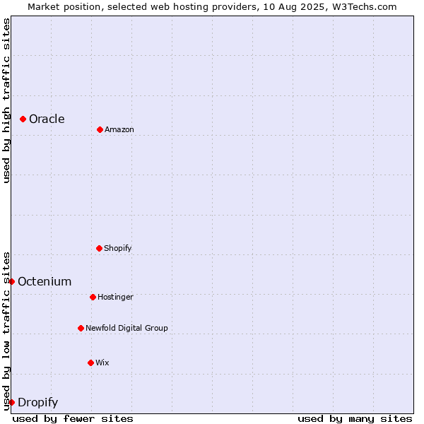 Market position of Oracle vs. Dropify vs. Octenium