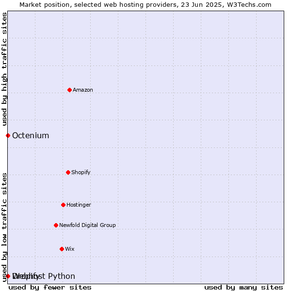 Market position of Dropify vs. Octenium vs. Webhost Python