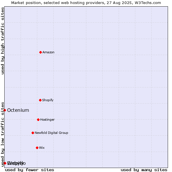 Market position of Webydo vs. Dropify vs. Octenium