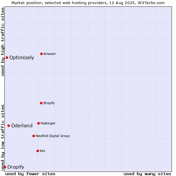 Market position of Oderland vs. Optimizely vs. Dropify