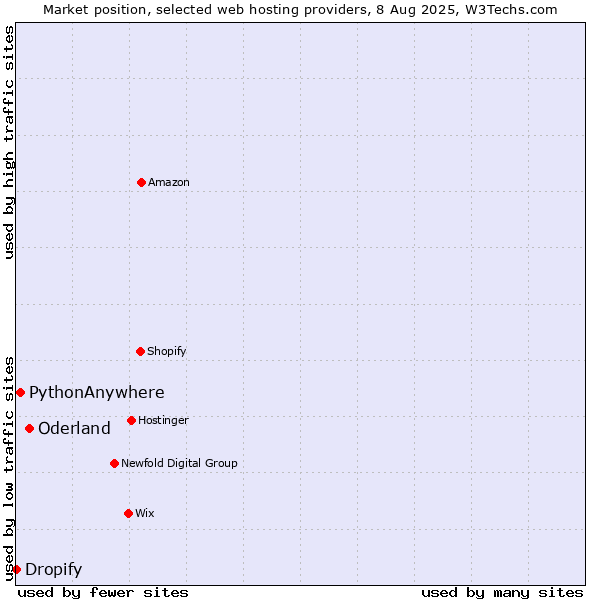 Market position of Oderland vs. PythonAnywhere vs. Dropify