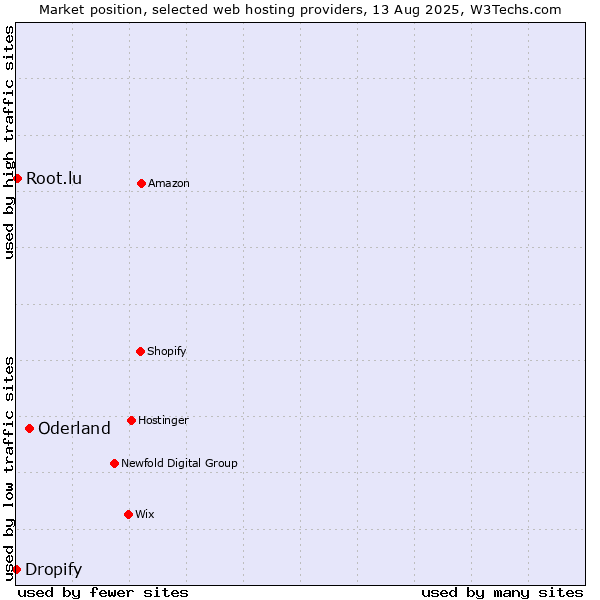 Market position of Oderland vs. Root.lu vs. Dropify