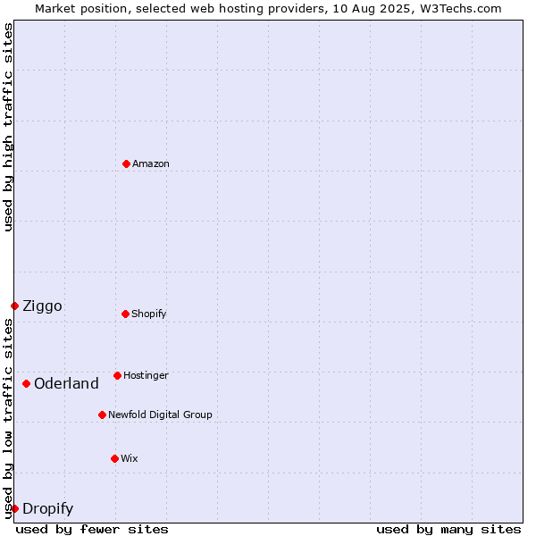 Market position of Oderland vs. Ziggo vs. Dropify