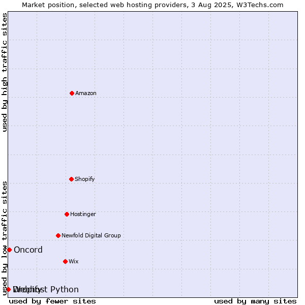 Market position of Oncord vs. Dropify vs. Webhost Python