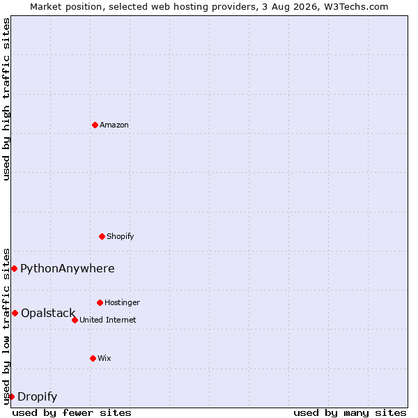 Market position of Opalstack vs. PythonAnywhere vs. Dropify