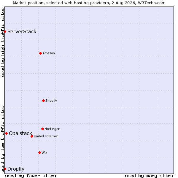 Market position of Opalstack vs. Dropify vs. ServerStack