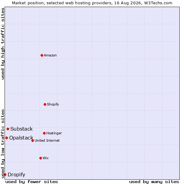 Market position of Substack vs. Opalstack vs. Dropify