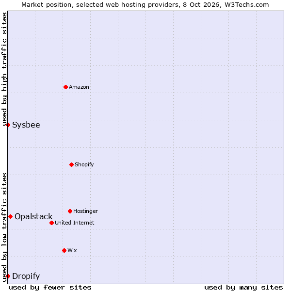 Market position of Opalstack vs. Dropify vs. Sysbee