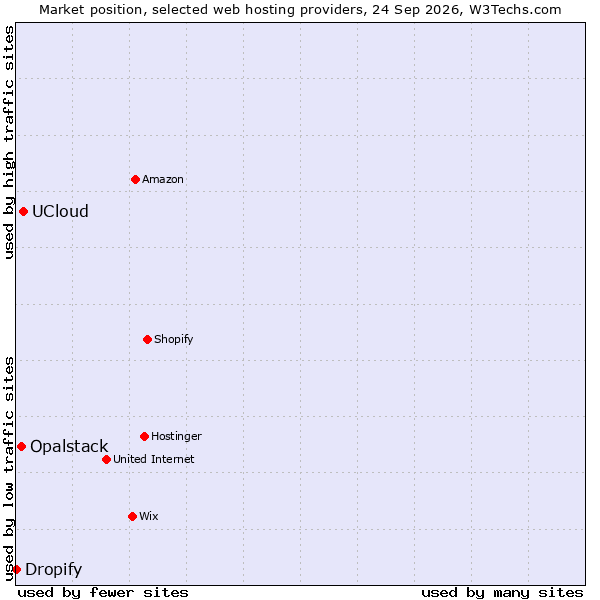 Market position of UCloud vs. Opalstack vs. Dropify
