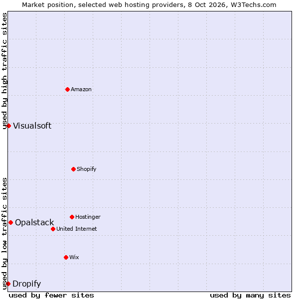 Market position of Opalstack vs. Visualsoft vs. Dropify