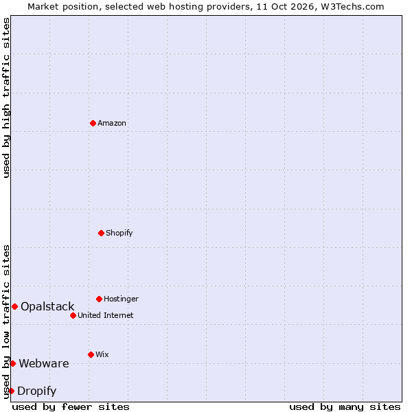 Market position of Opalstack vs. Webware vs. Dropify