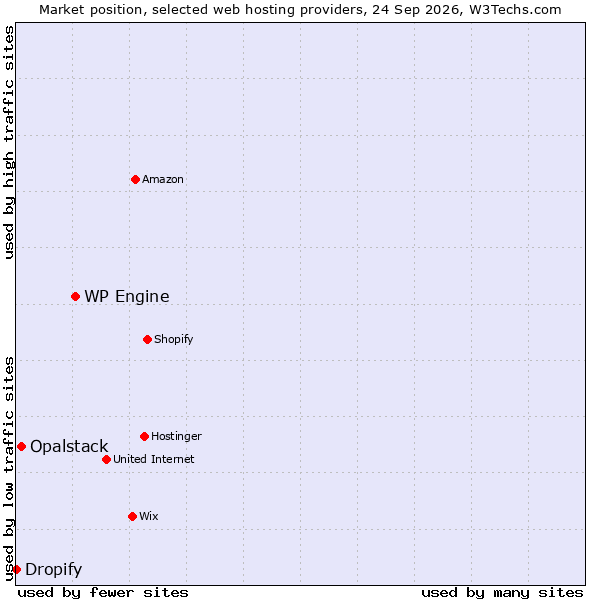 Market position of WP Engine vs. Opalstack vs. Dropify
