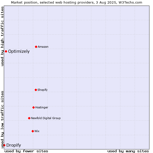 Market position of Optimizely vs. Dropify