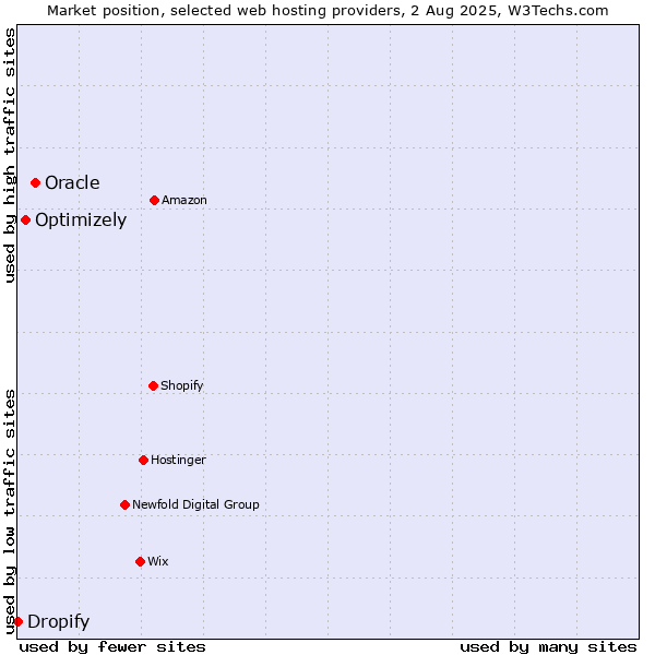 Market position of Oracle vs. Optimizely vs. Dropify
