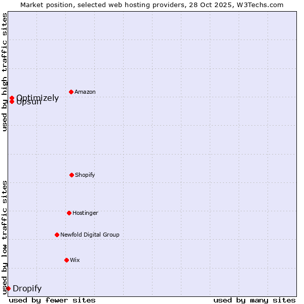 Market position of Upsun vs. Optimizely vs. Dropify