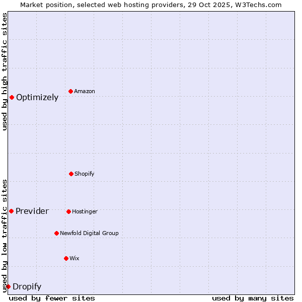 Market position of Optimizely vs. Previder vs. Dropify