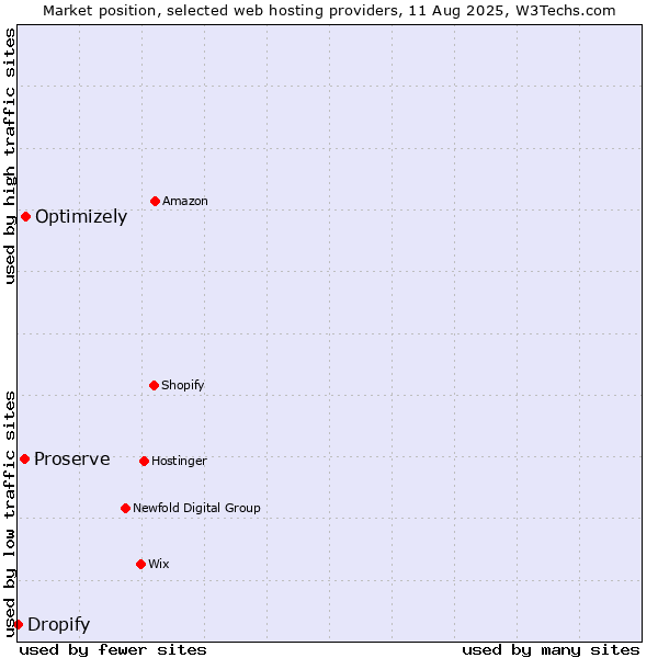 Market position of Optimizely vs. Proserve vs. Dropify