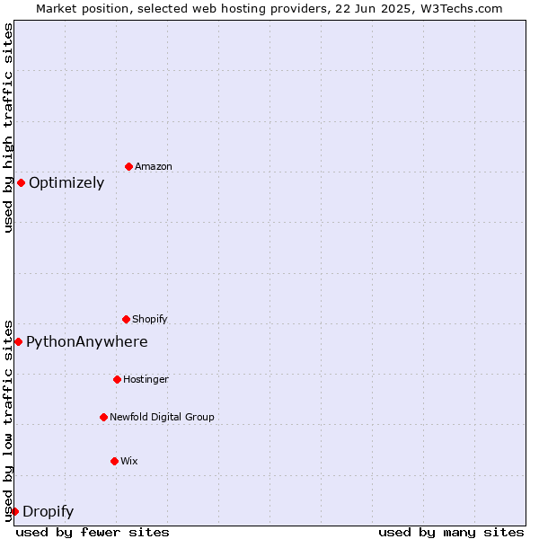 Market position of Optimizely vs. PythonAnywhere vs. Dropify
