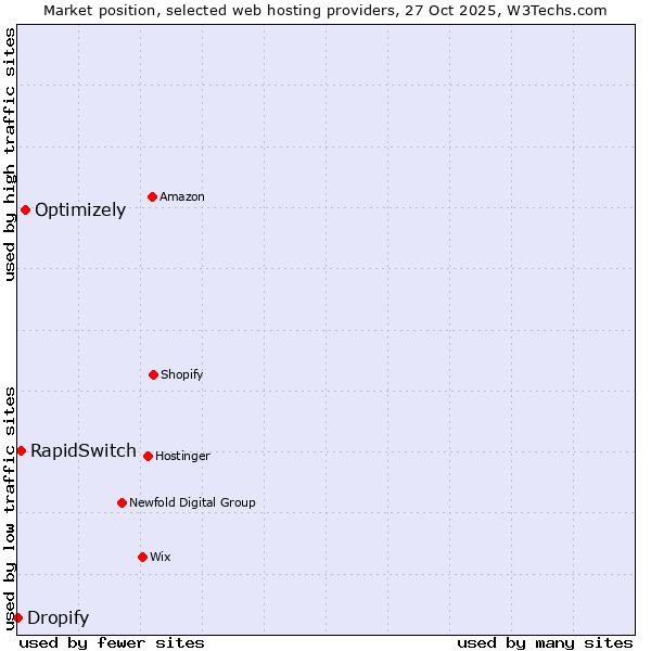 Market position of Optimizely vs. RapidSwitch vs. Dropify