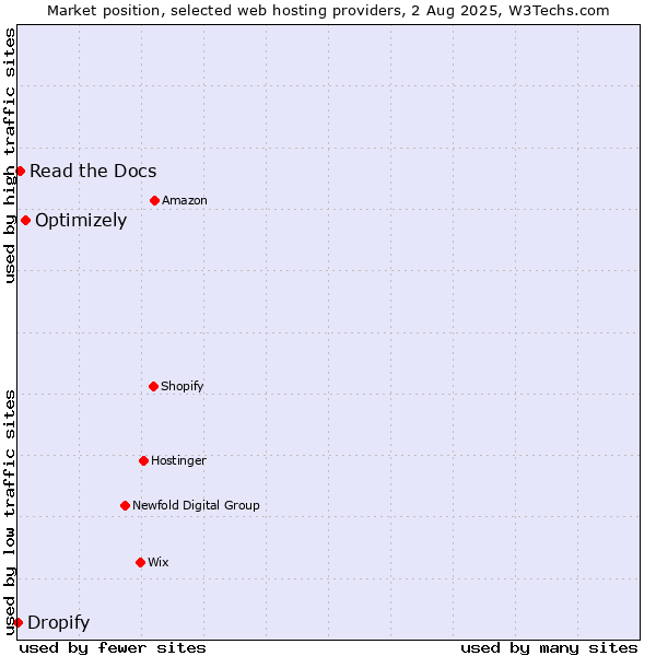 Market position of Optimizely vs. Read the Docs vs. Dropify