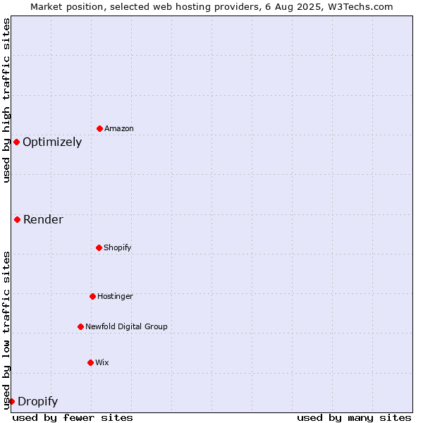 Market position of Render vs. Optimizely vs. Dropify