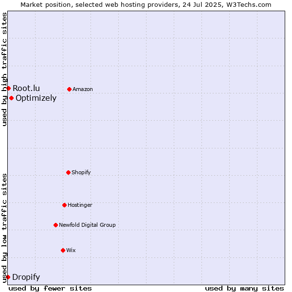 Market position of Optimizely vs. Root.lu vs. Dropify